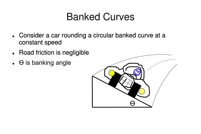 Banked curves force diagram angle bank direction freebody equation maa