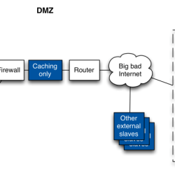 Dns internal server point set topology happen want so