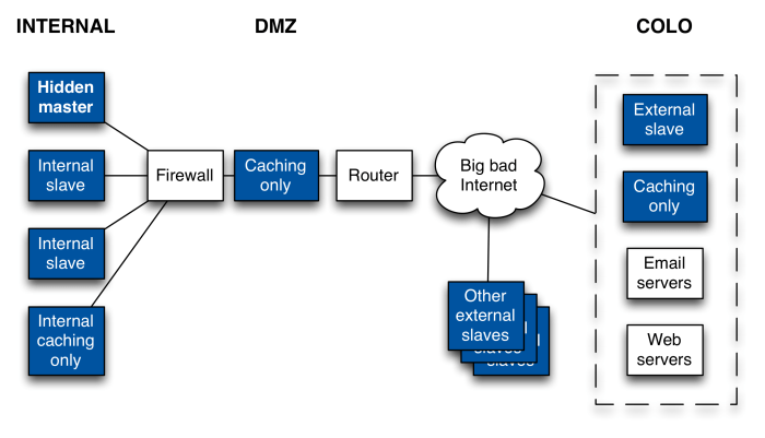 Dns internal server point set topology happen want so