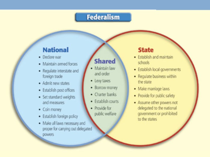 Federalism venn diagram answer key