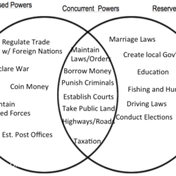 Federalism venn diagram answer key