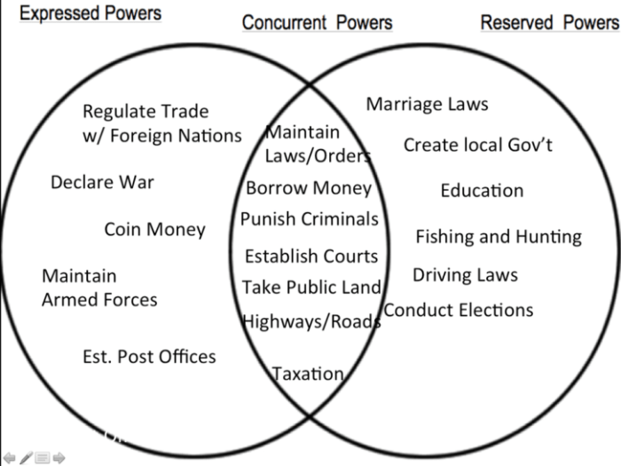 Federalism venn diagram answer key