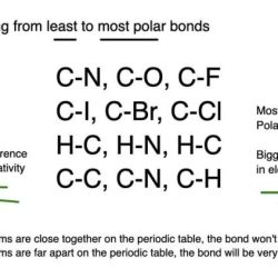 Increasing bond arrange following bonds polarity least polar