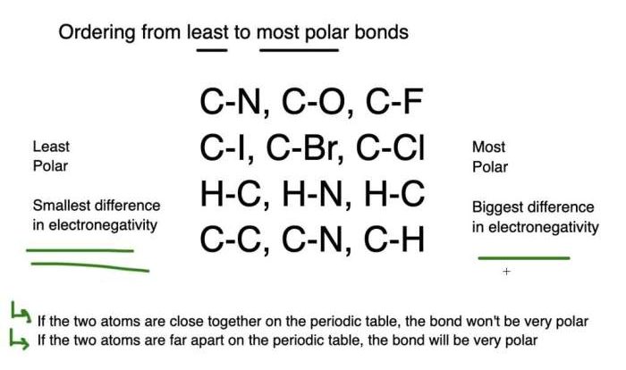 Increasing bond arrange following bonds polarity least polar