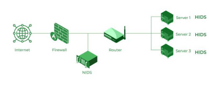 Intrusion detection software hids systems host tools based