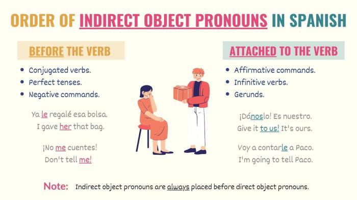 Fill in the blanks with the correct indirect object pronouns.