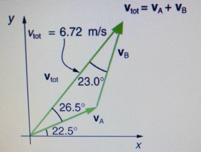 The figure depicts the sum of two velocities