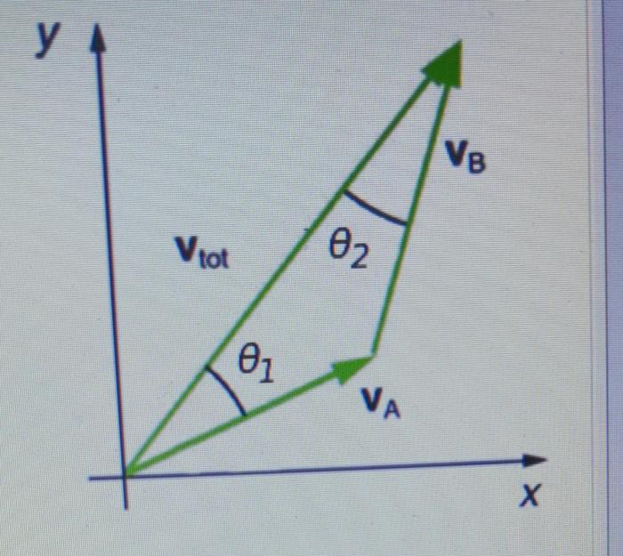 The figure depicts the sum of two velocities